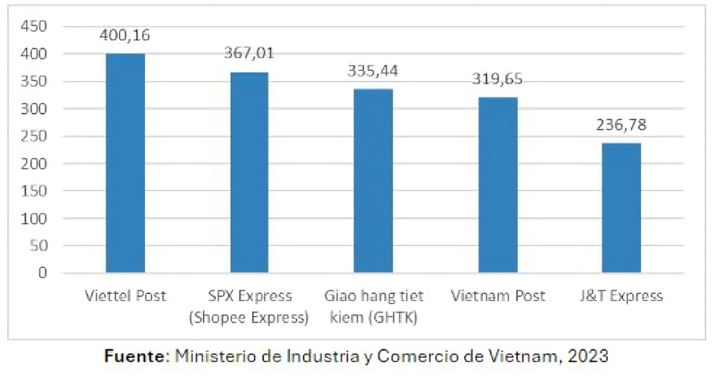 ingresos de los principales proveedores de servicios de entregas rápidas en Vietnam en 2023