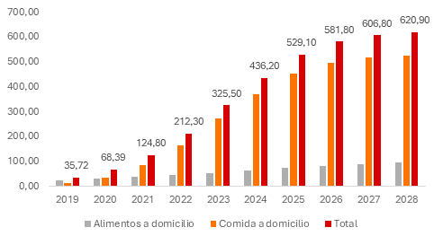 estadísticas ingresos del delivey de comida online 
