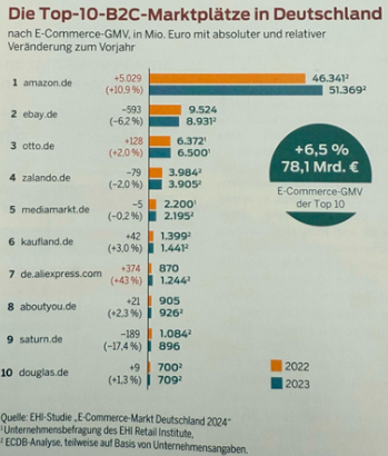 Top 10 Marketplaces B2C en Alemania