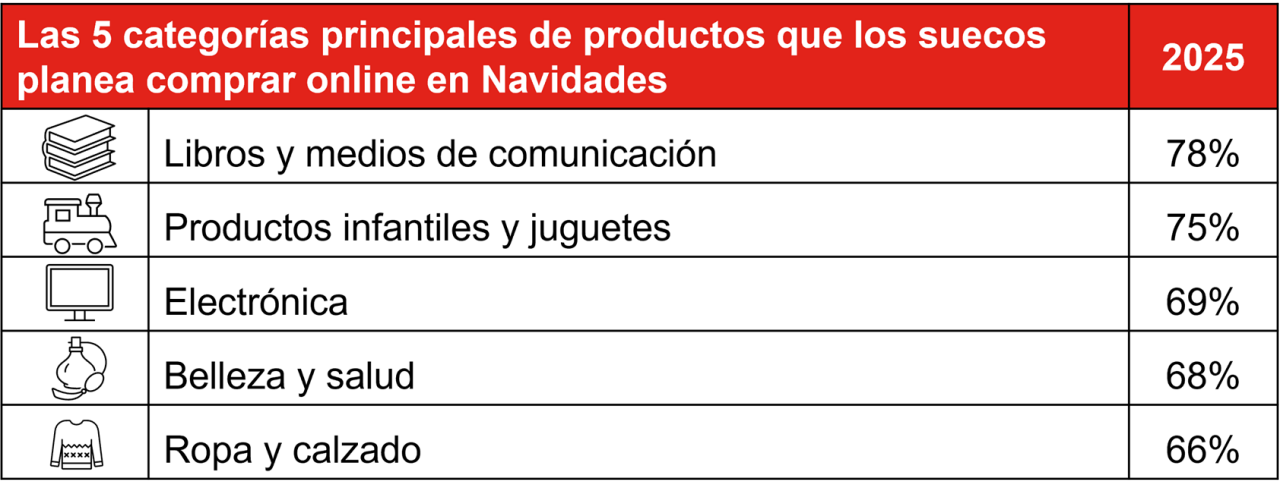 Categorías de regalos de navidad